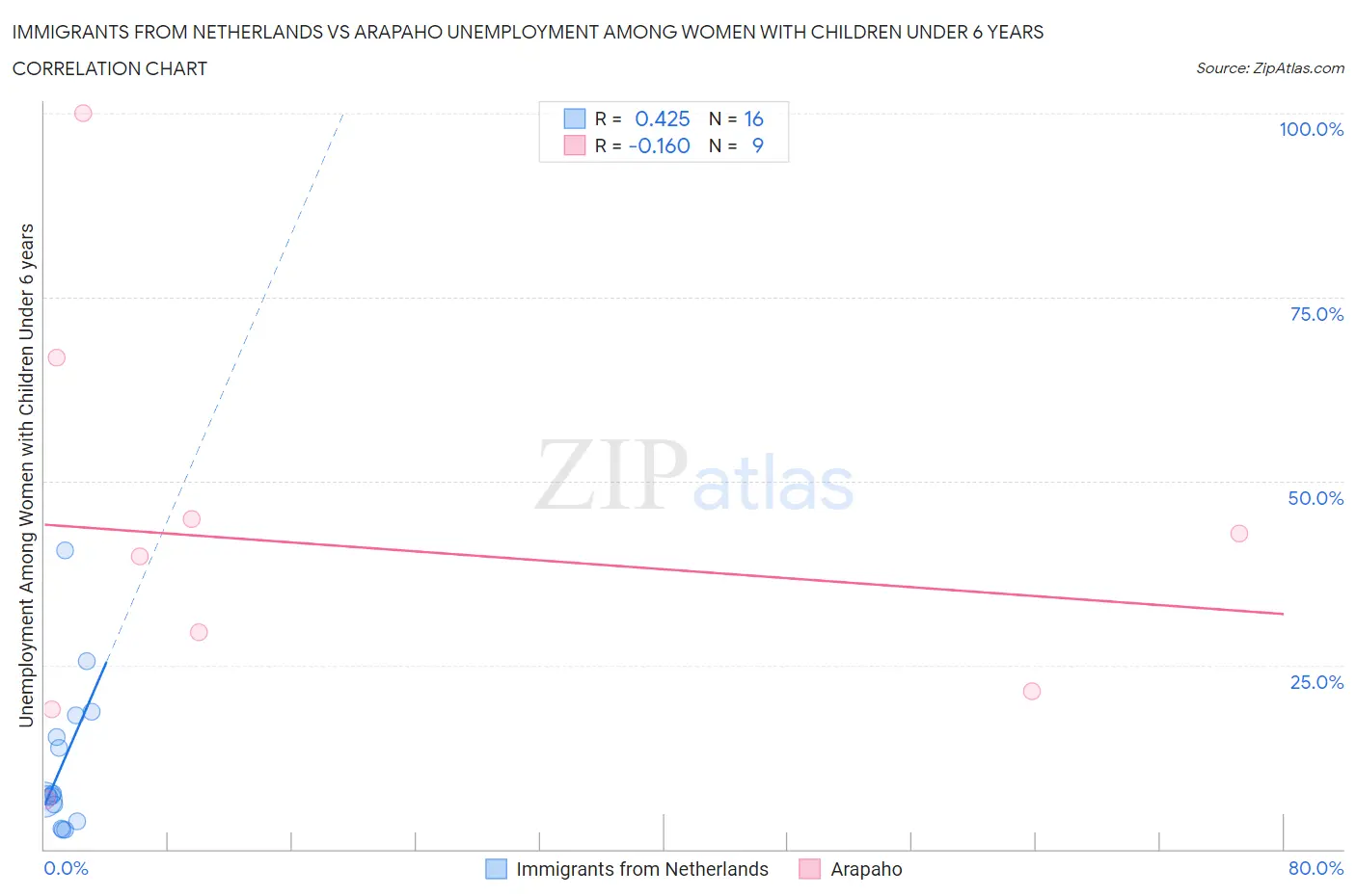 Immigrants from Netherlands vs Arapaho Unemployment Among Women with Children Under 6 years