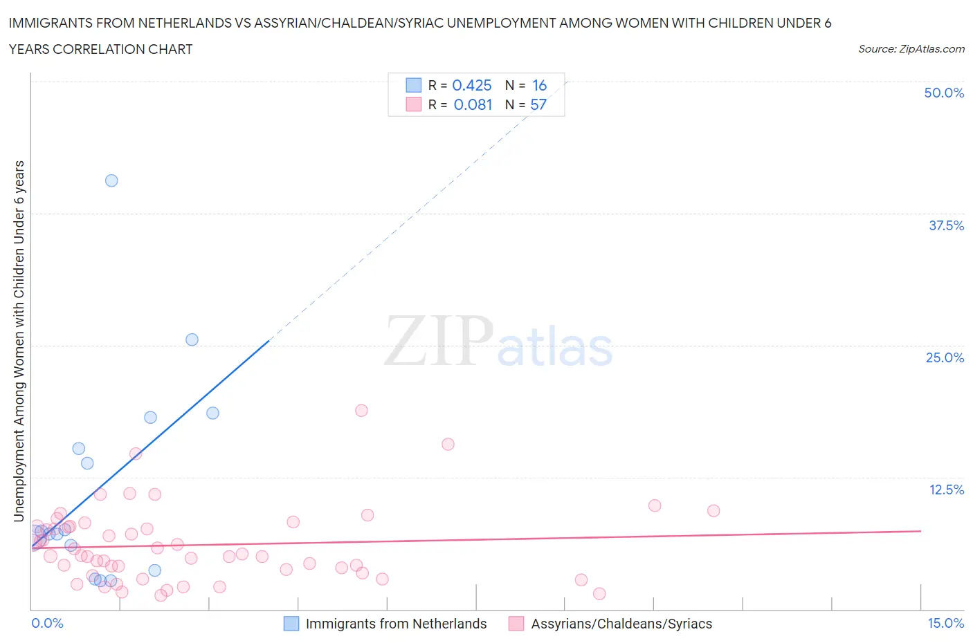 Immigrants from Netherlands vs Assyrian/Chaldean/Syriac Unemployment Among Women with Children Under 6 years