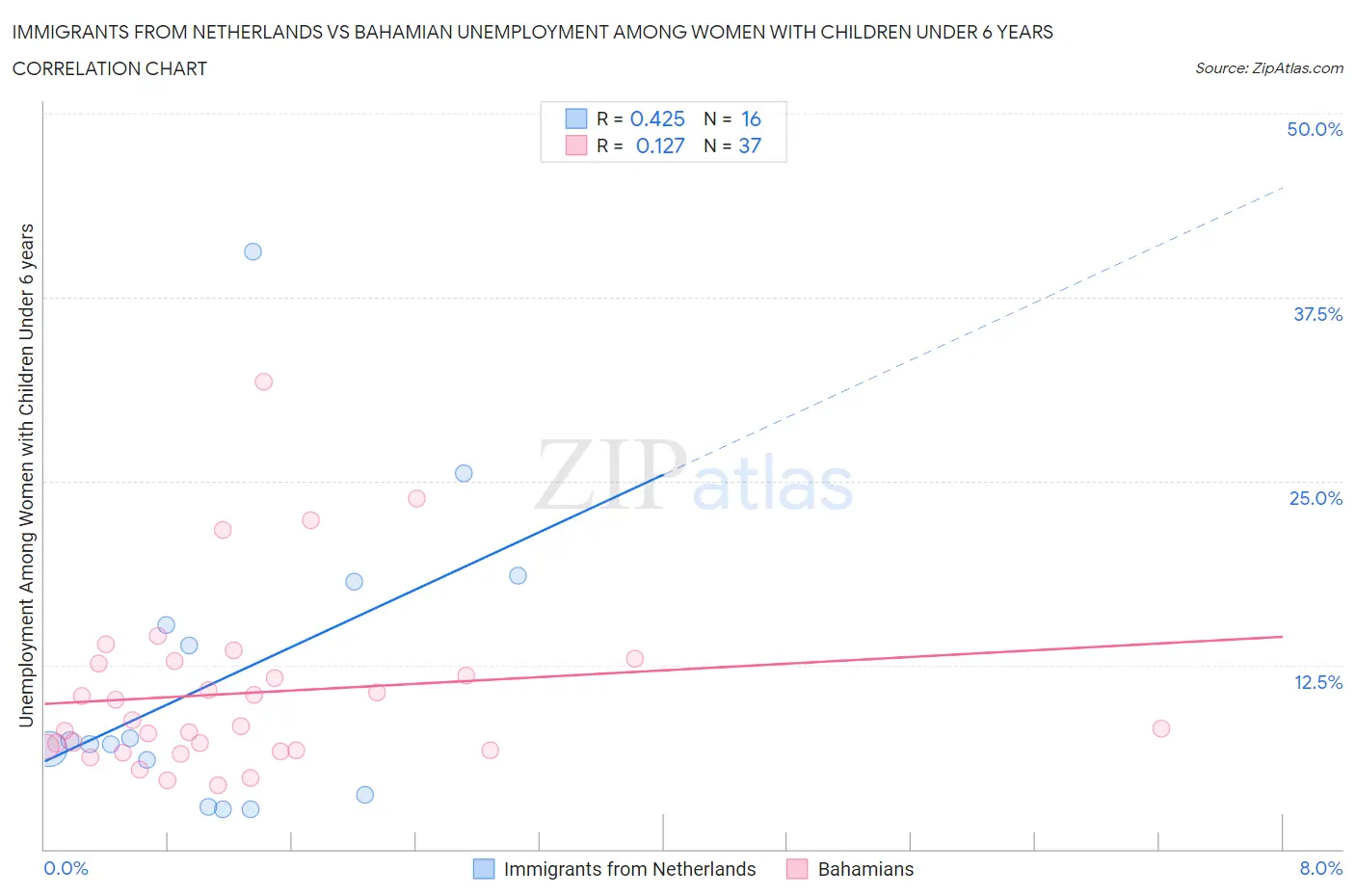 Immigrants from Netherlands vs Bahamian Unemployment Among Women with Children Under 6 years