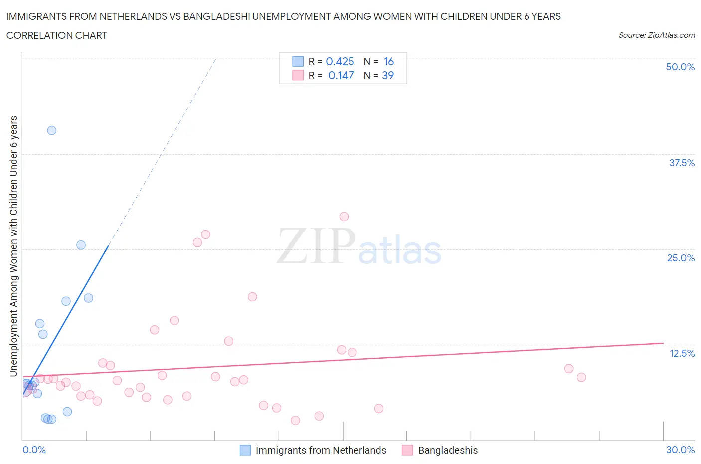 Immigrants from Netherlands vs Bangladeshi Unemployment Among Women with Children Under 6 years