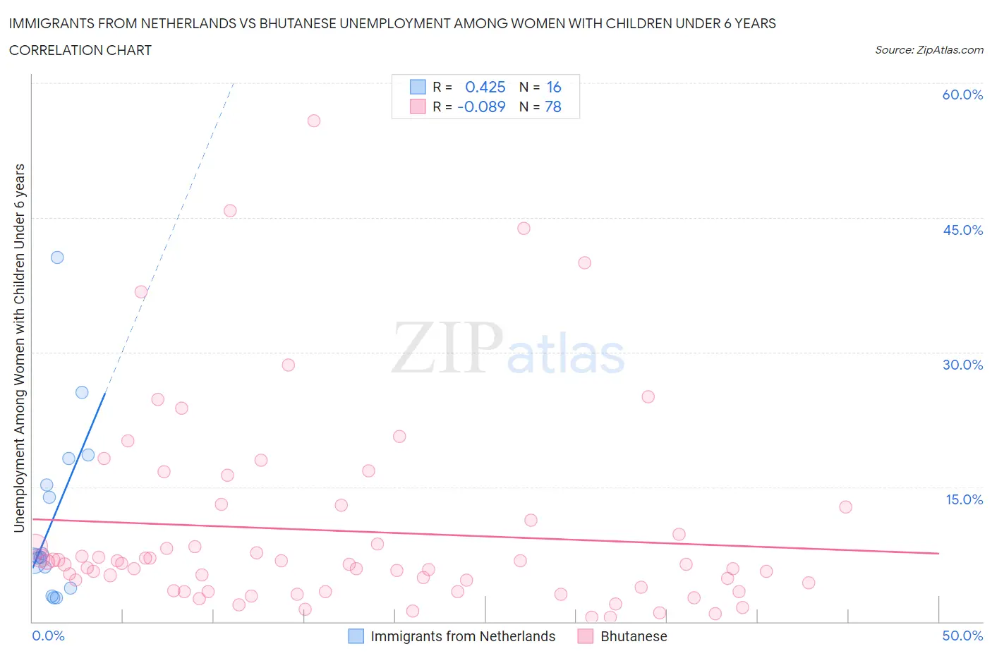 Immigrants from Netherlands vs Bhutanese Unemployment Among Women with Children Under 6 years