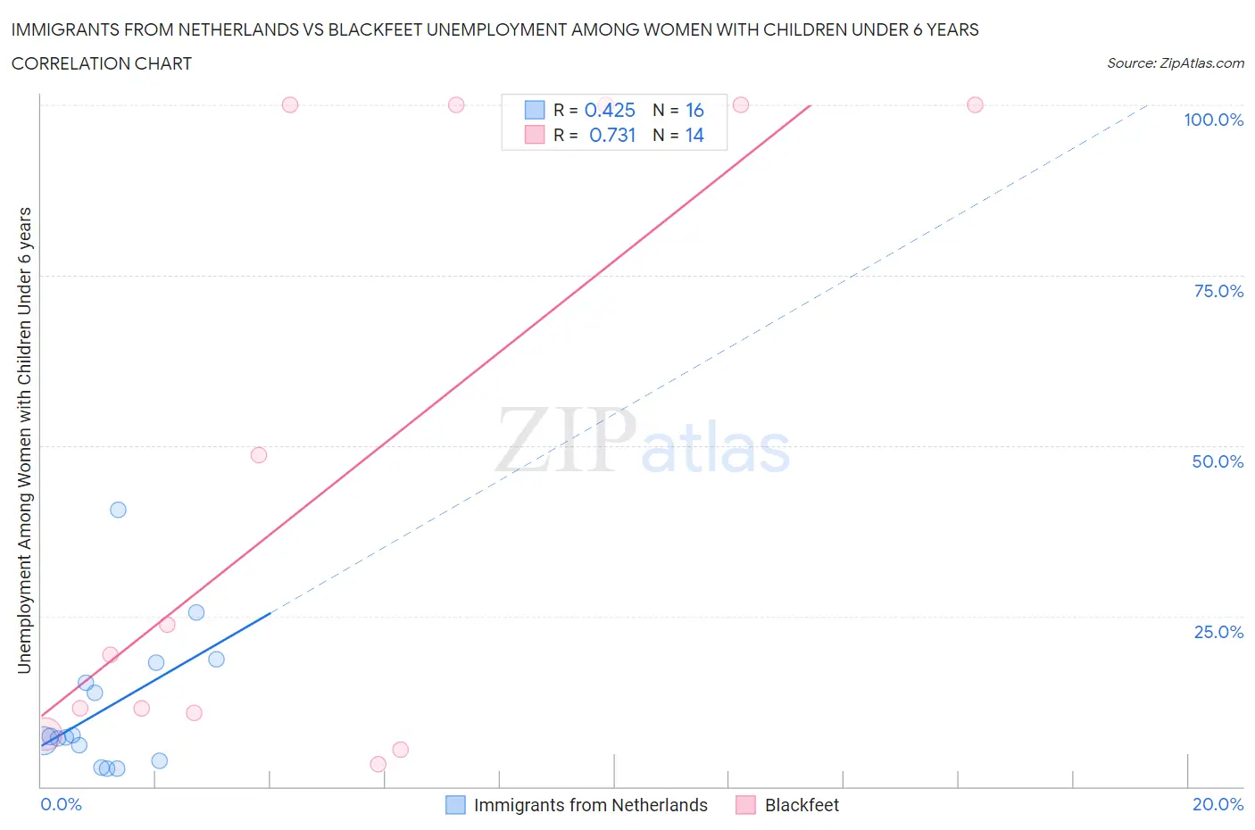 Immigrants from Netherlands vs Blackfeet Unemployment Among Women with Children Under 6 years