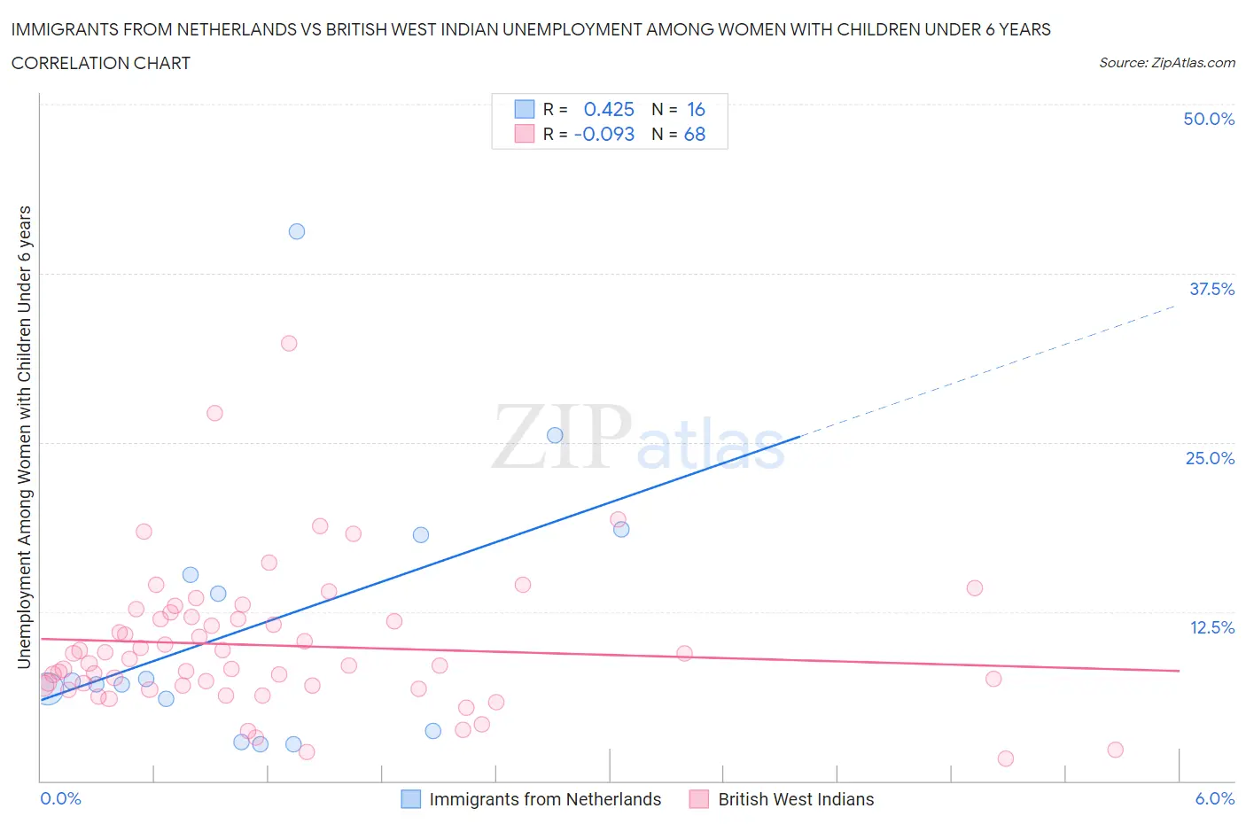 Immigrants from Netherlands vs British West Indian Unemployment Among Women with Children Under 6 years