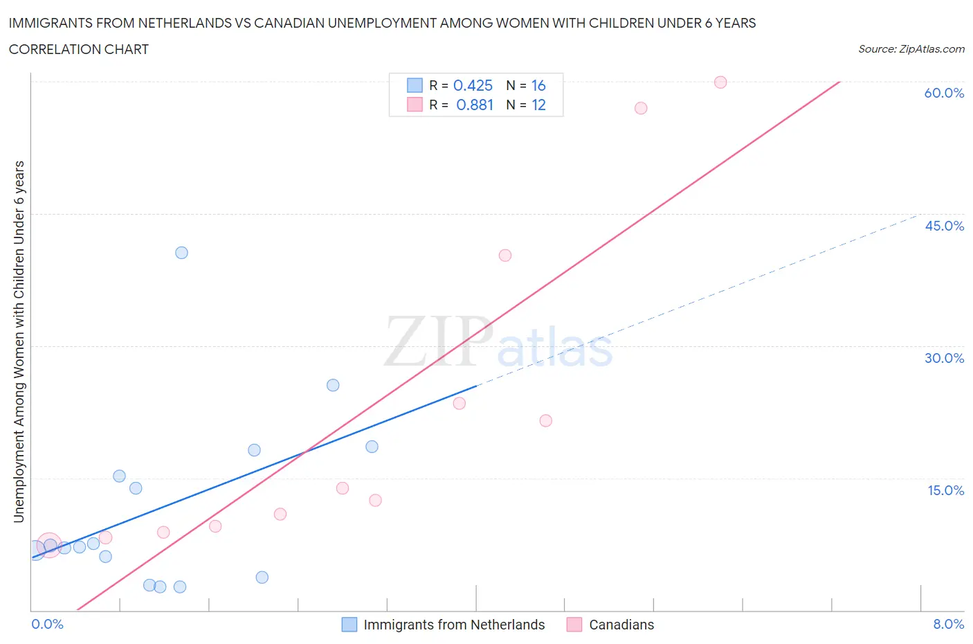 Immigrants from Netherlands vs Canadian Unemployment Among Women with Children Under 6 years