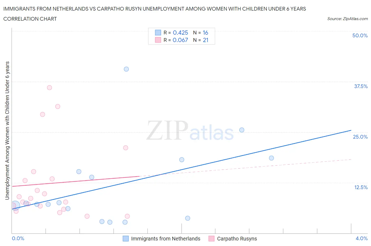 Immigrants from Netherlands vs Carpatho Rusyn Unemployment Among Women with Children Under 6 years