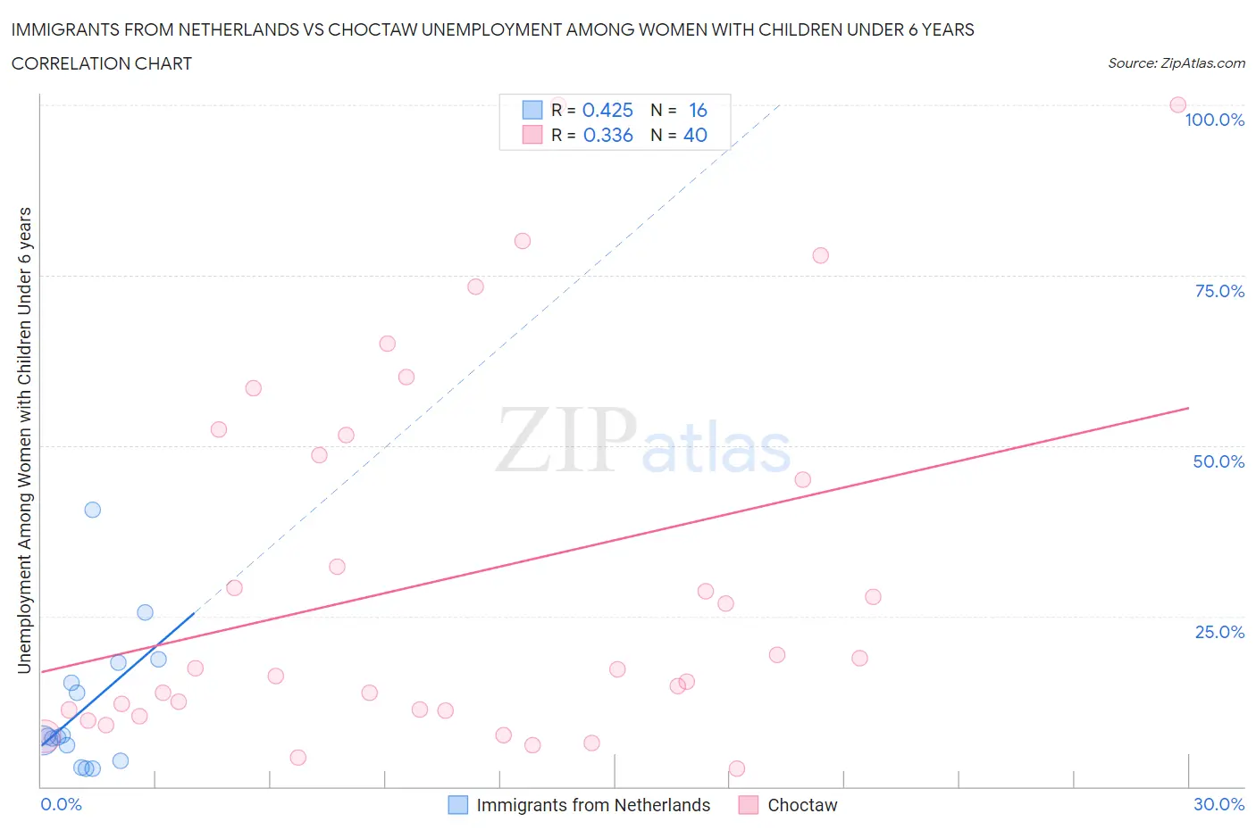 Immigrants from Netherlands vs Choctaw Unemployment Among Women with Children Under 6 years