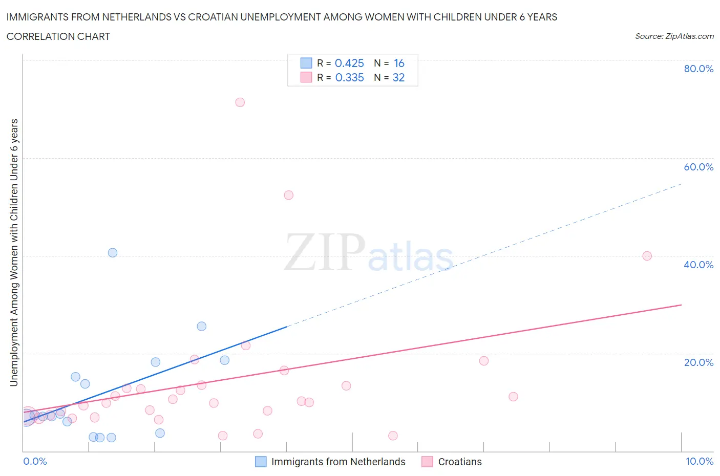 Immigrants from Netherlands vs Croatian Unemployment Among Women with Children Under 6 years