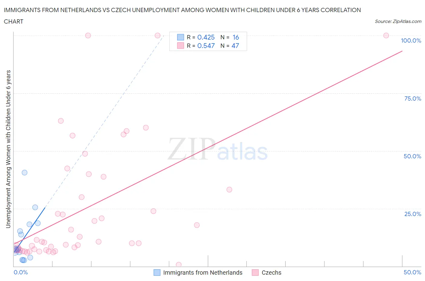 Immigrants from Netherlands vs Czech Unemployment Among Women with Children Under 6 years