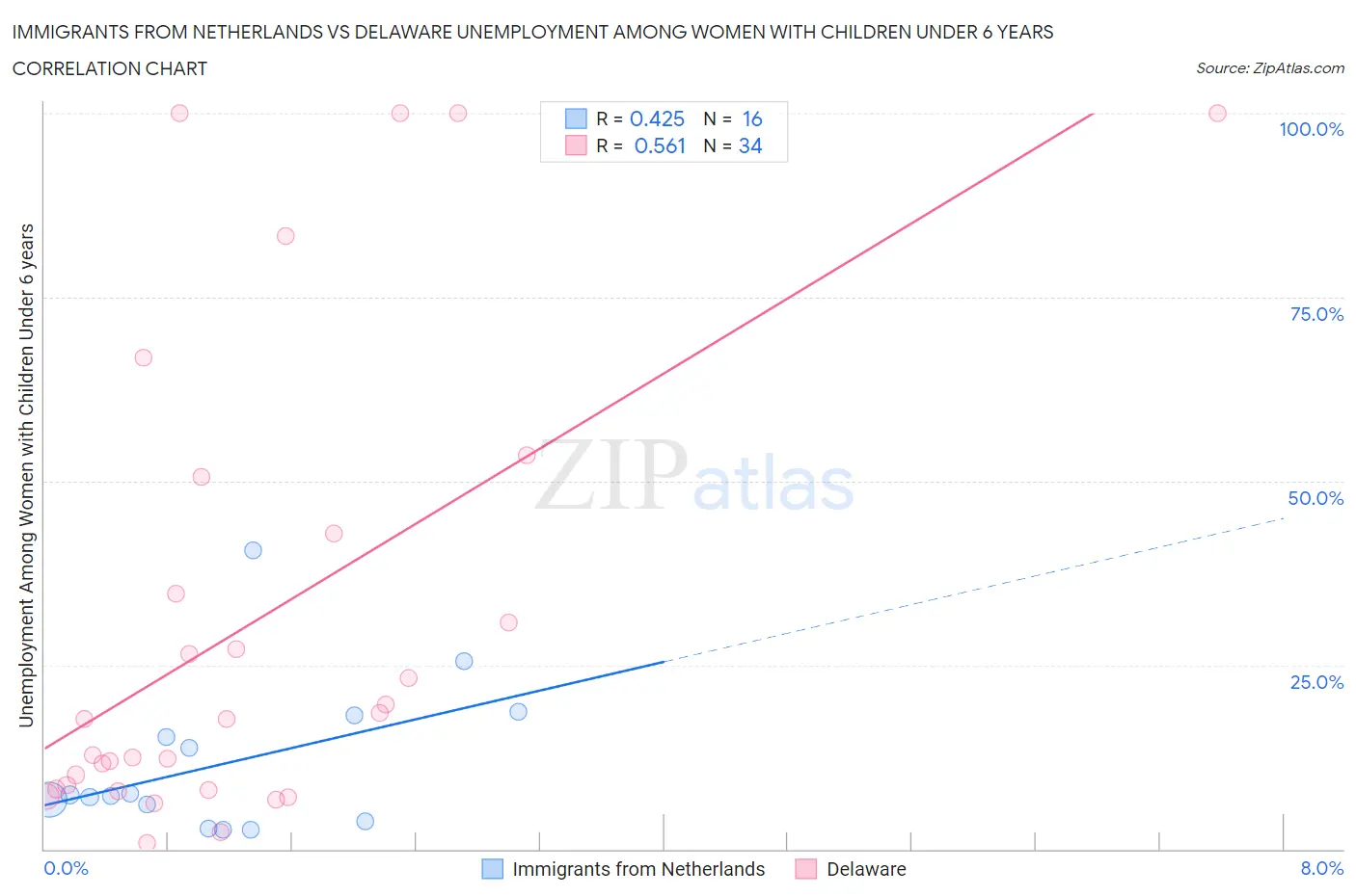 Immigrants from Netherlands vs Delaware Unemployment Among Women with Children Under 6 years