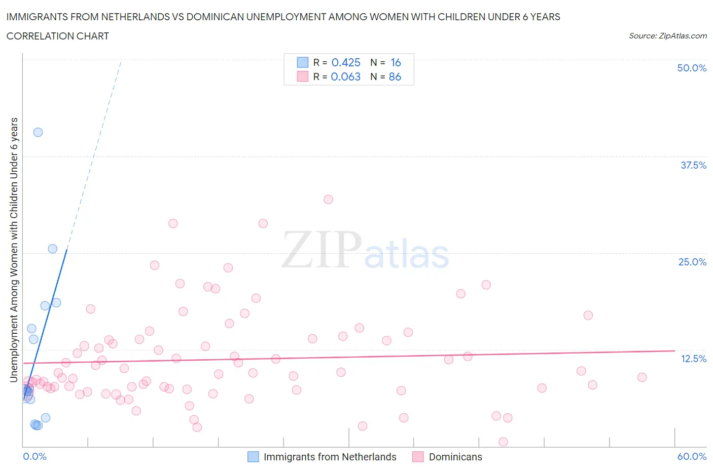 Immigrants from Netherlands vs Dominican Unemployment Among Women with Children Under 6 years