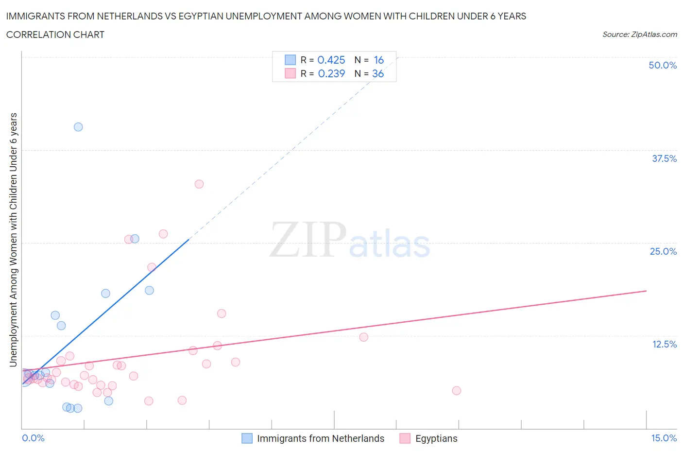 Immigrants from Netherlands vs Egyptian Unemployment Among Women with Children Under 6 years