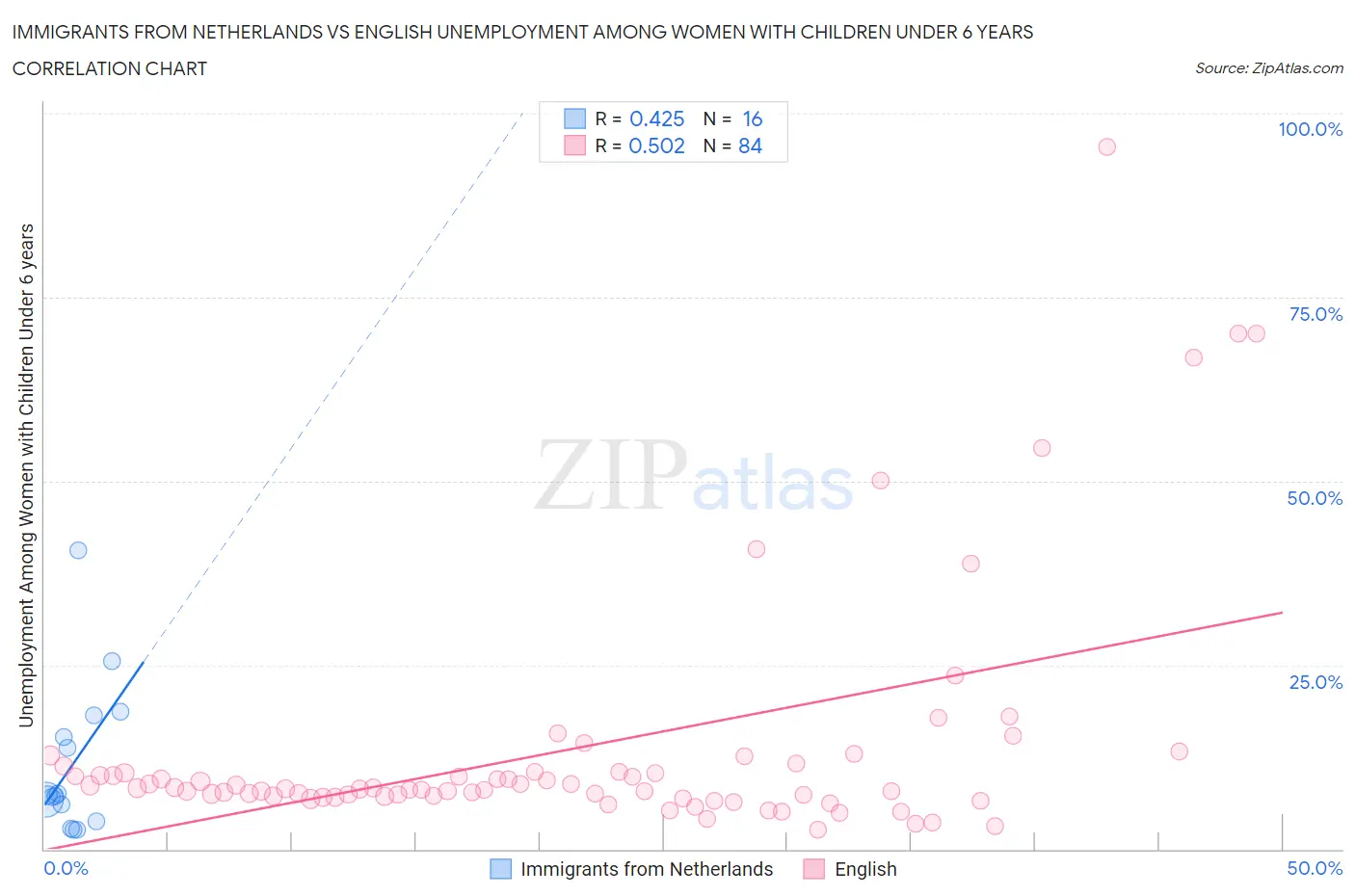 Immigrants from Netherlands vs English Unemployment Among Women with Children Under 6 years