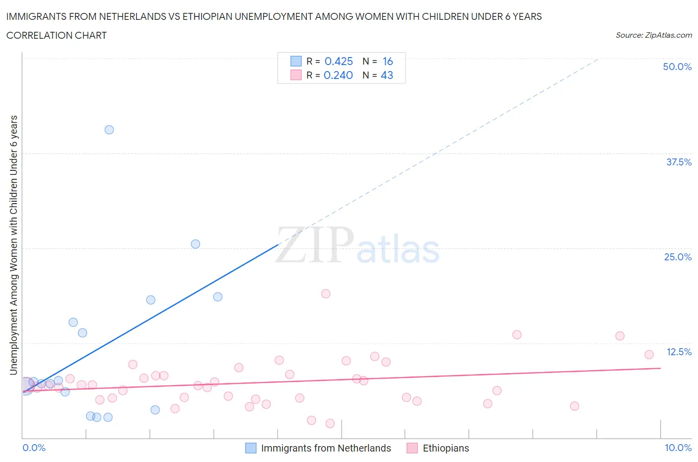 Immigrants from Netherlands vs Ethiopian Unemployment Among Women with Children Under 6 years