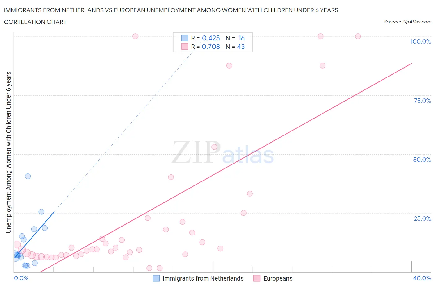 Immigrants from Netherlands vs European Unemployment Among Women with Children Under 6 years
