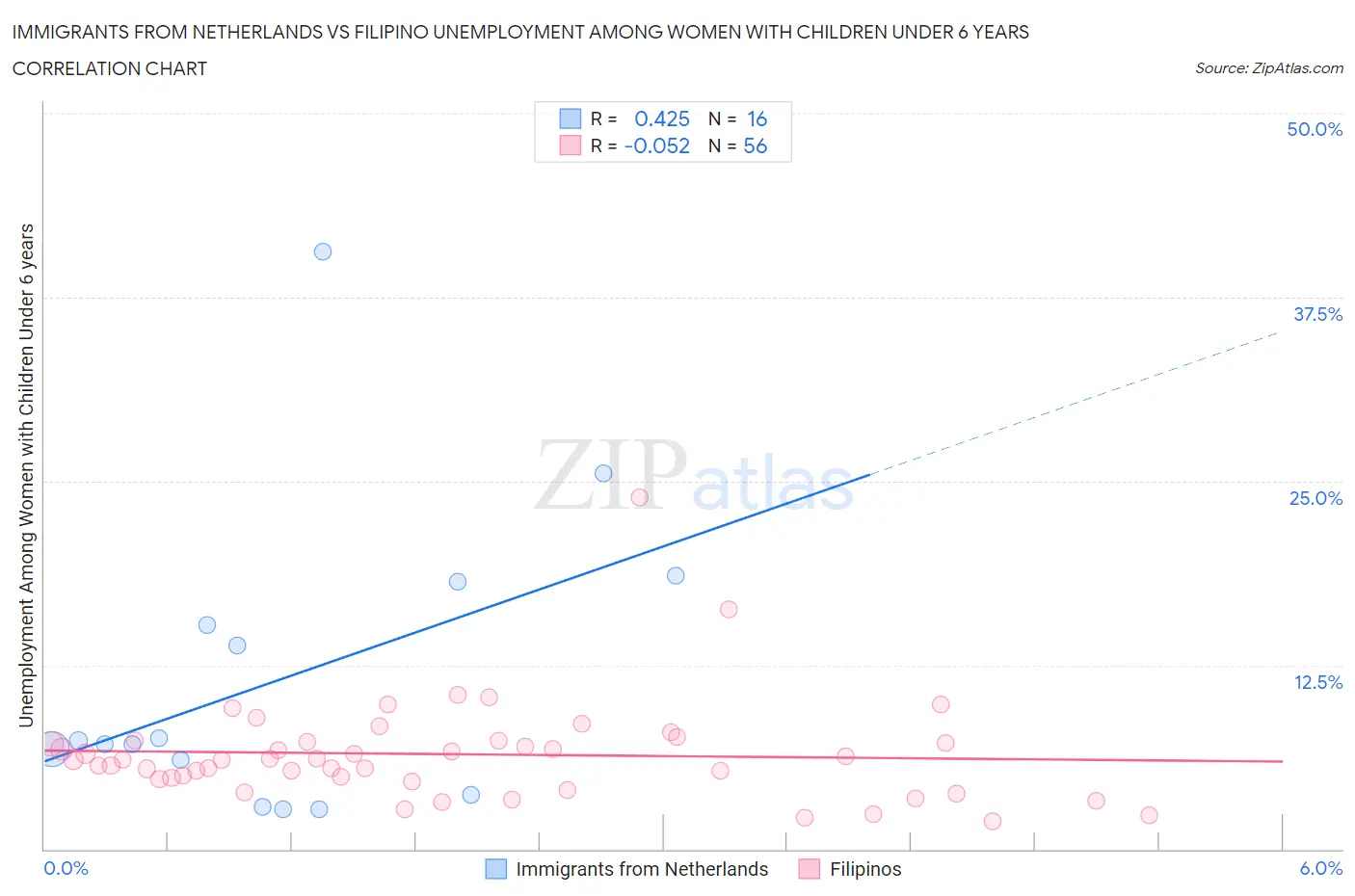 Immigrants from Netherlands vs Filipino Unemployment Among Women with Children Under 6 years