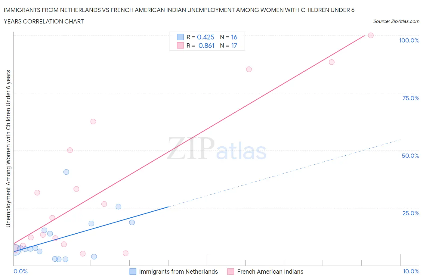 Immigrants from Netherlands vs French American Indian Unemployment Among Women with Children Under 6 years