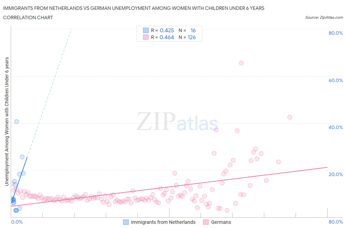 Immigrants from Netherlands vs German Unemployment Among Women with Children Under 6 years