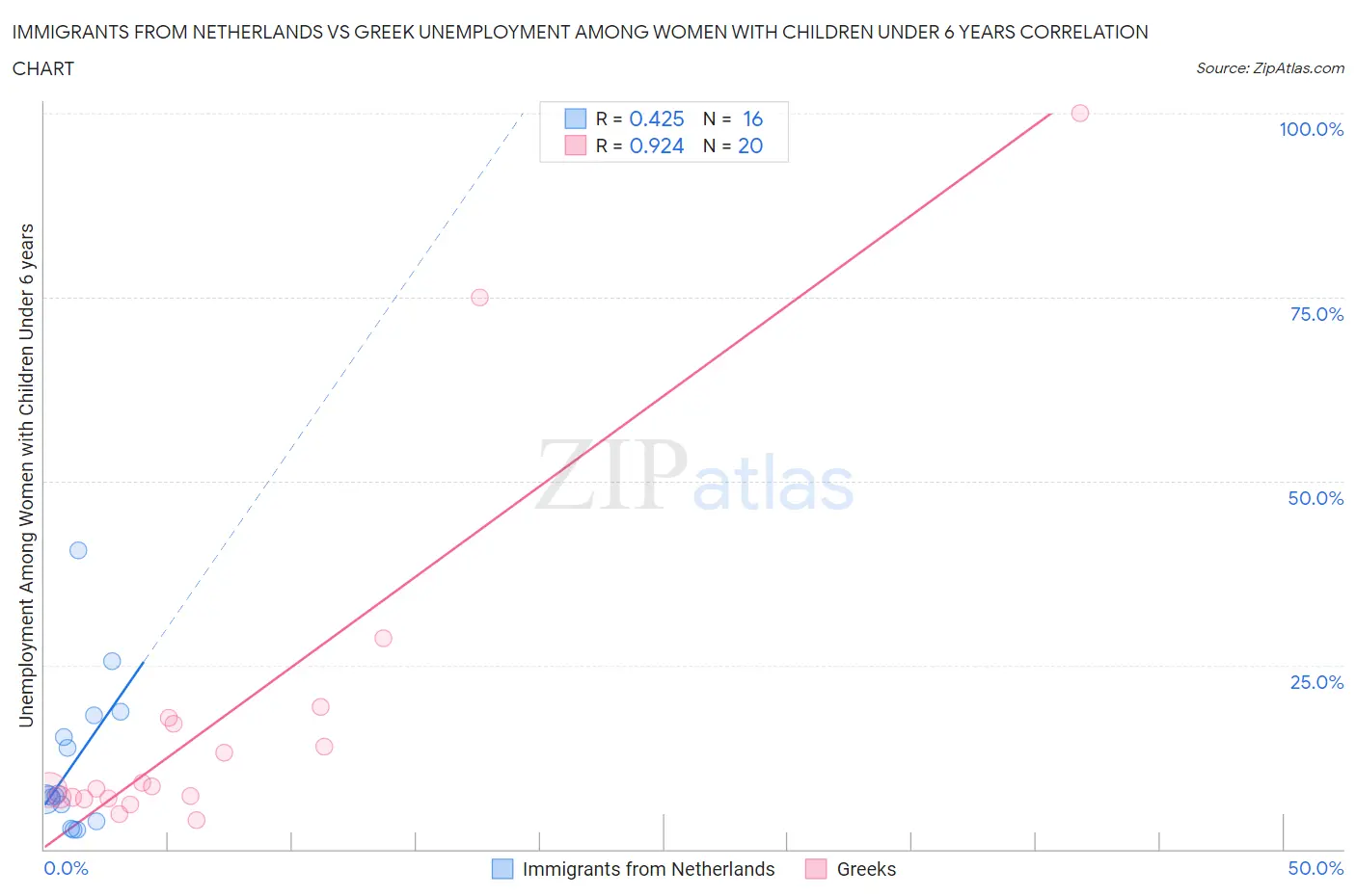 Immigrants from Netherlands vs Greek Unemployment Among Women with Children Under 6 years