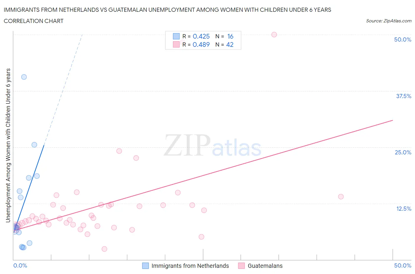 Immigrants from Netherlands vs Guatemalan Unemployment Among Women with Children Under 6 years