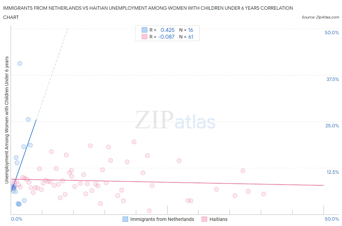 Immigrants from Netherlands vs Haitian Unemployment Among Women with Children Under 6 years