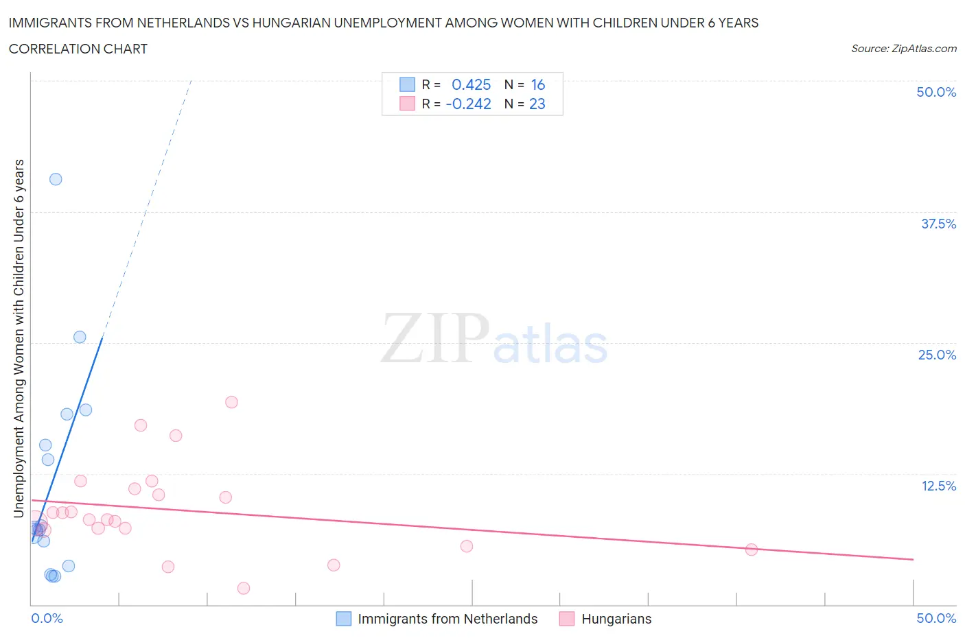 Immigrants from Netherlands vs Hungarian Unemployment Among Women with Children Under 6 years