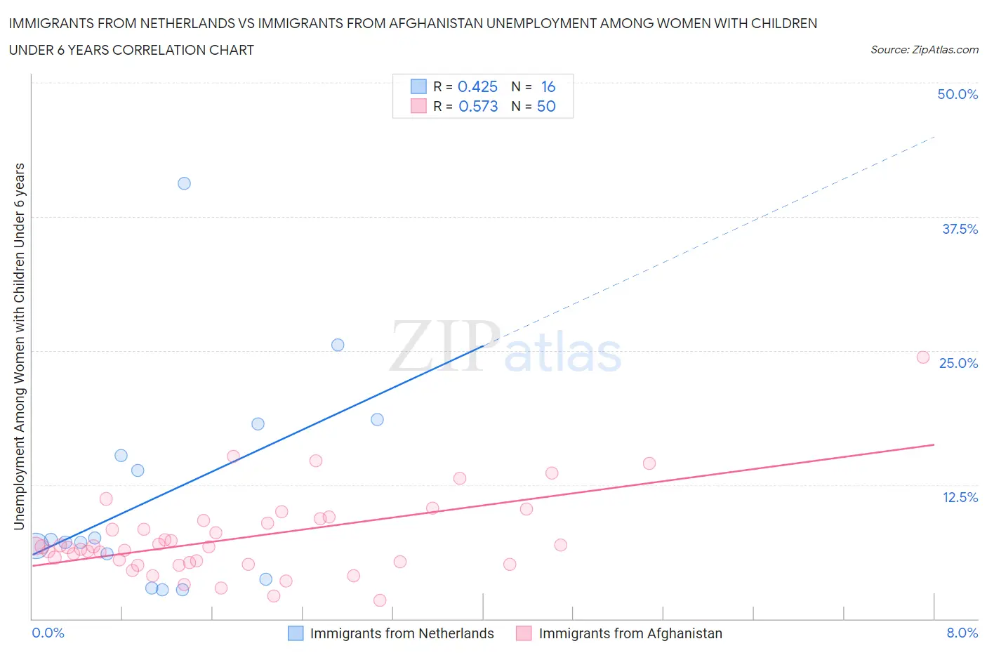 Immigrants from Netherlands vs Immigrants from Afghanistan Unemployment Among Women with Children Under 6 years