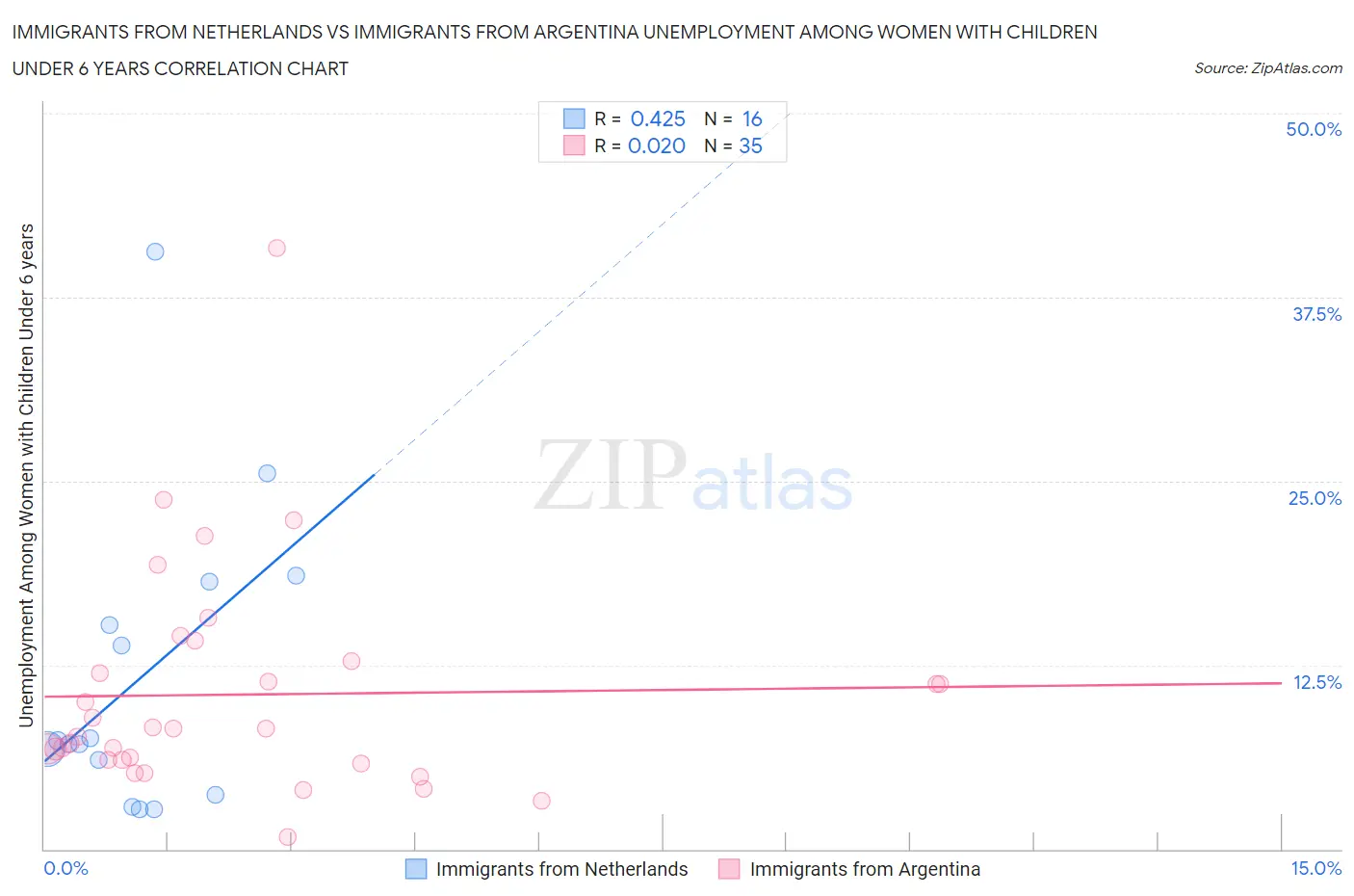 Immigrants from Netherlands vs Immigrants from Argentina Unemployment Among Women with Children Under 6 years