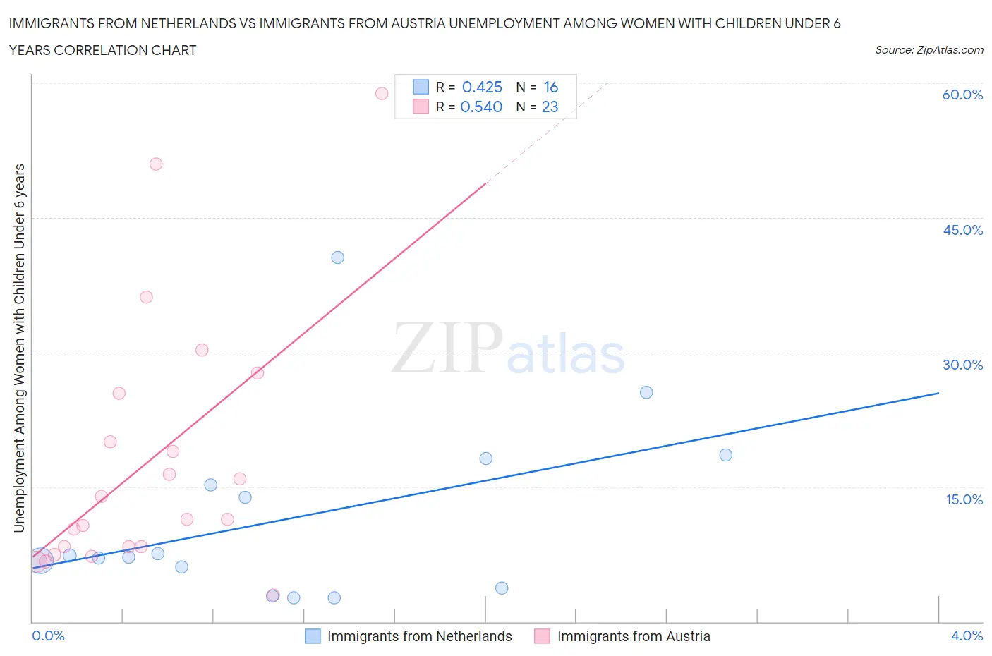 Immigrants from Netherlands vs Immigrants from Austria Unemployment Among Women with Children Under 6 years