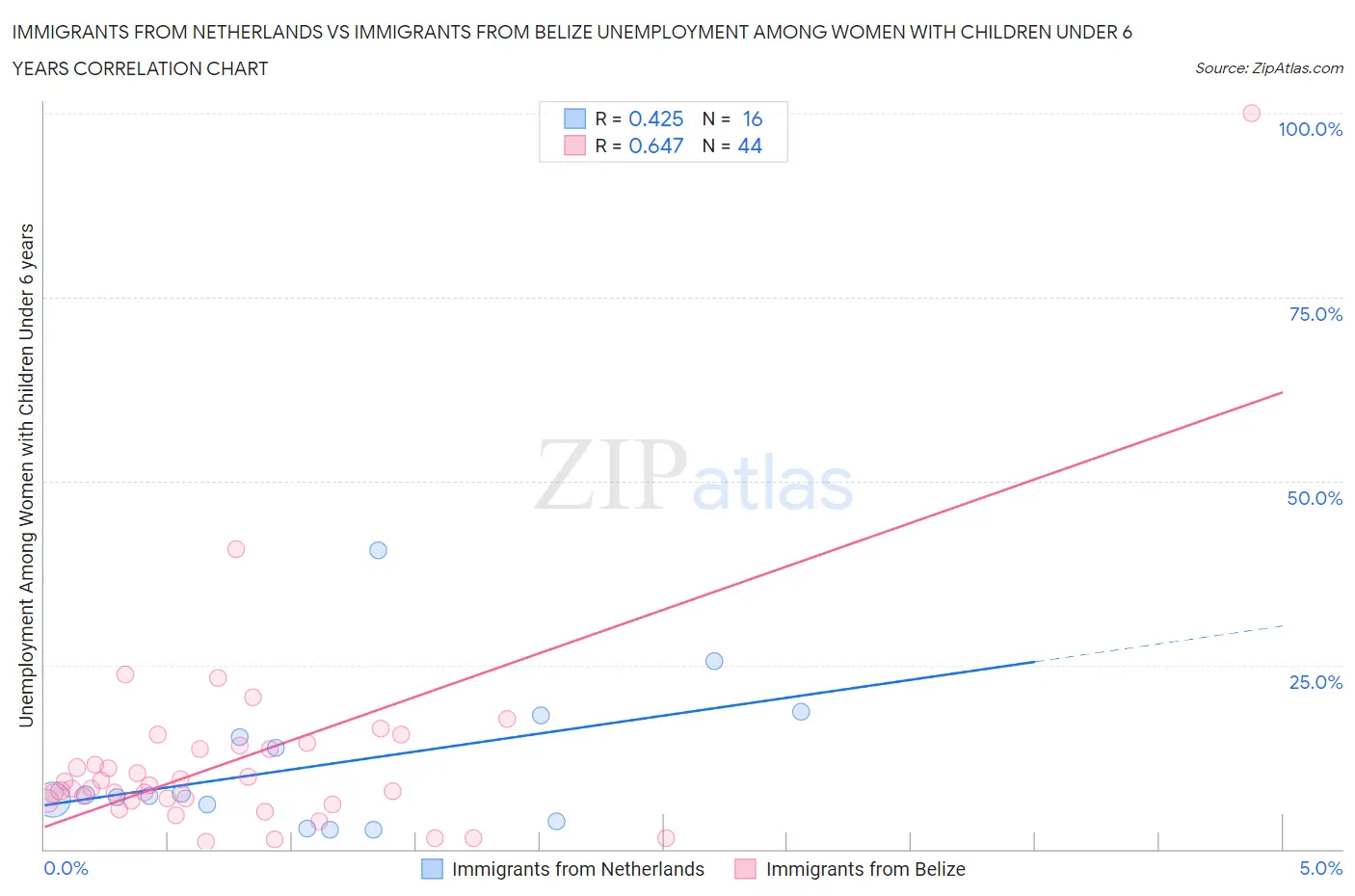 Immigrants from Netherlands vs Immigrants from Belize Unemployment Among Women with Children Under 6 years