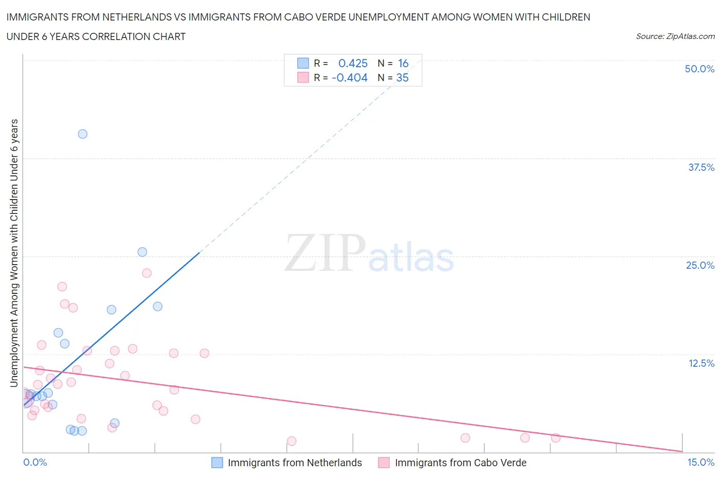 Immigrants from Netherlands vs Immigrants from Cabo Verde Unemployment Among Women with Children Under 6 years