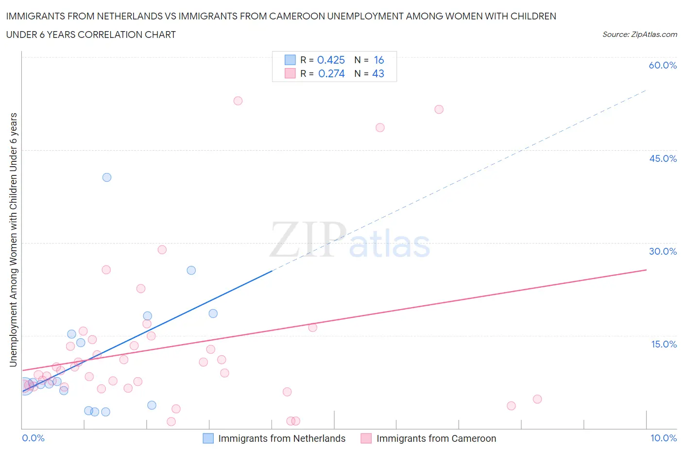 Immigrants from Netherlands vs Immigrants from Cameroon Unemployment Among Women with Children Under 6 years
