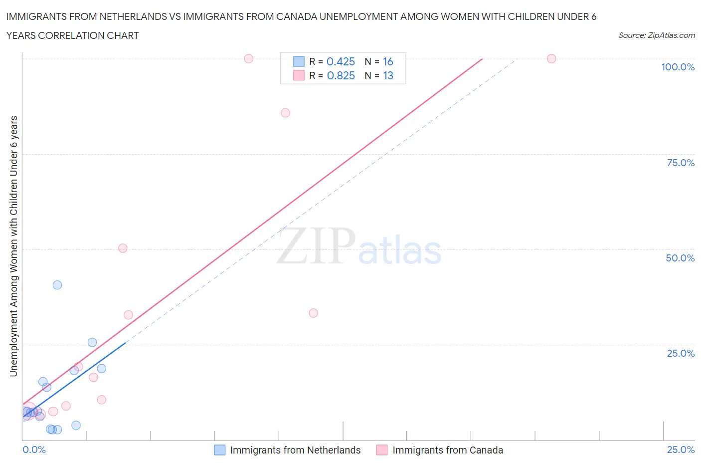 Immigrants from Netherlands vs Immigrants from Canada Unemployment Among Women with Children Under 6 years