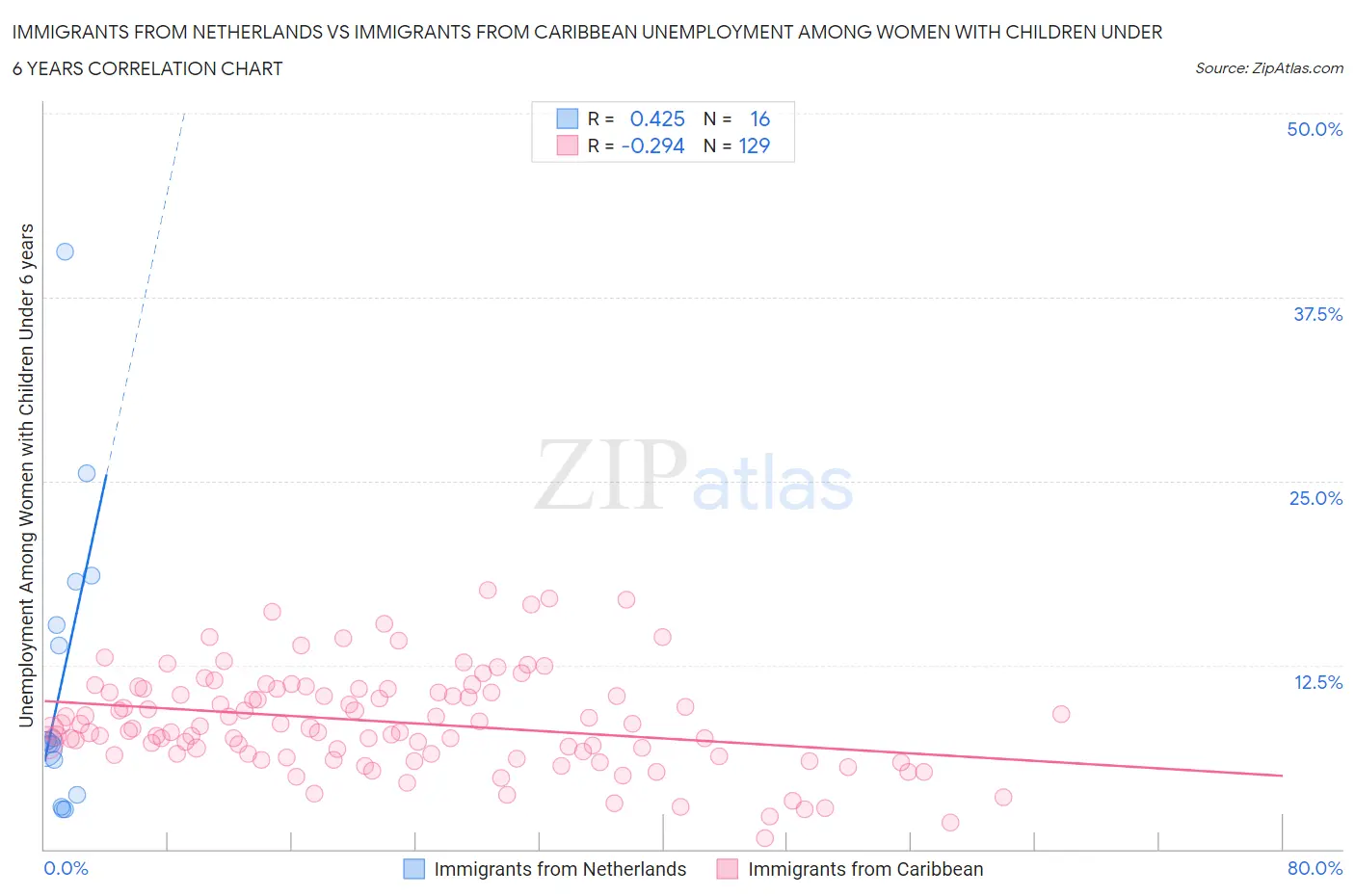 Immigrants from Netherlands vs Immigrants from Caribbean Unemployment Among Women with Children Under 6 years