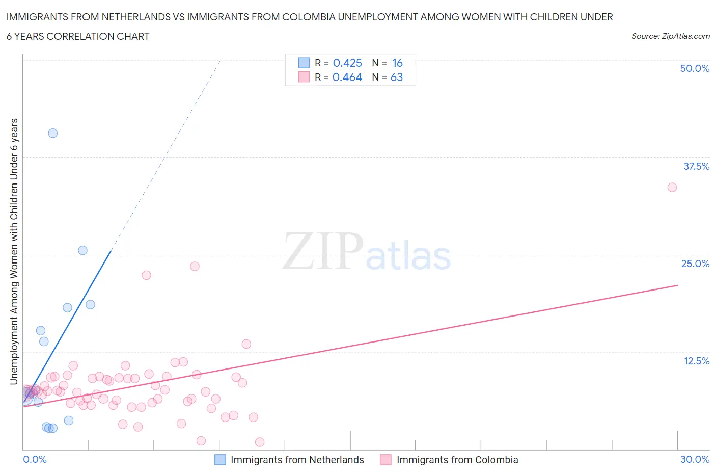 Immigrants from Netherlands vs Immigrants from Colombia Unemployment Among Women with Children Under 6 years