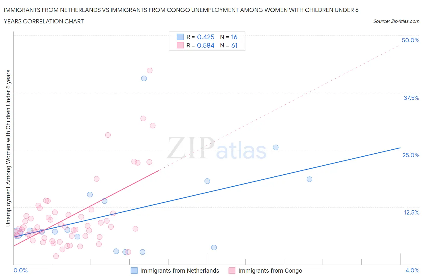 Immigrants from Netherlands vs Immigrants from Congo Unemployment Among Women with Children Under 6 years