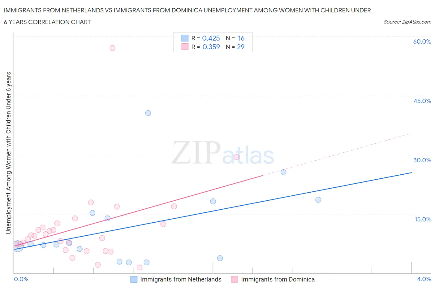 Immigrants from Netherlands vs Immigrants from Dominica Unemployment Among Women with Children Under 6 years