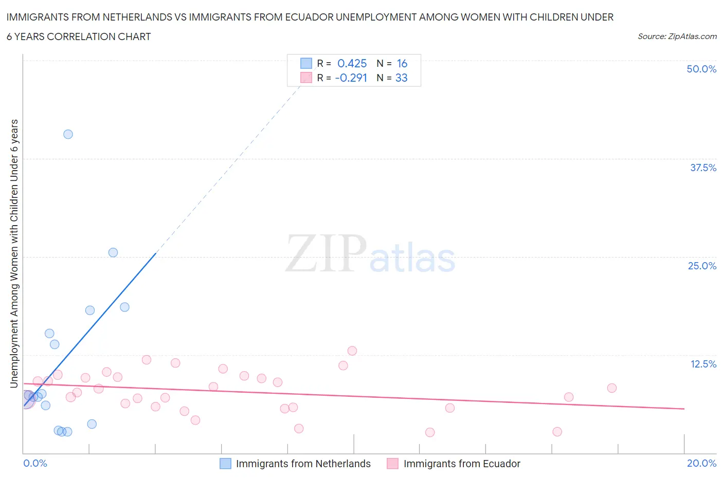 Immigrants from Netherlands vs Immigrants from Ecuador Unemployment Among Women with Children Under 6 years