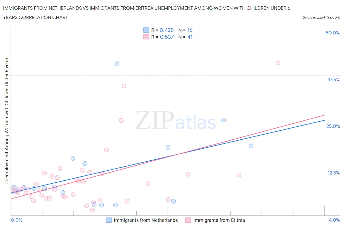 Immigrants from Netherlands vs Immigrants from Eritrea Unemployment Among Women with Children Under 6 years