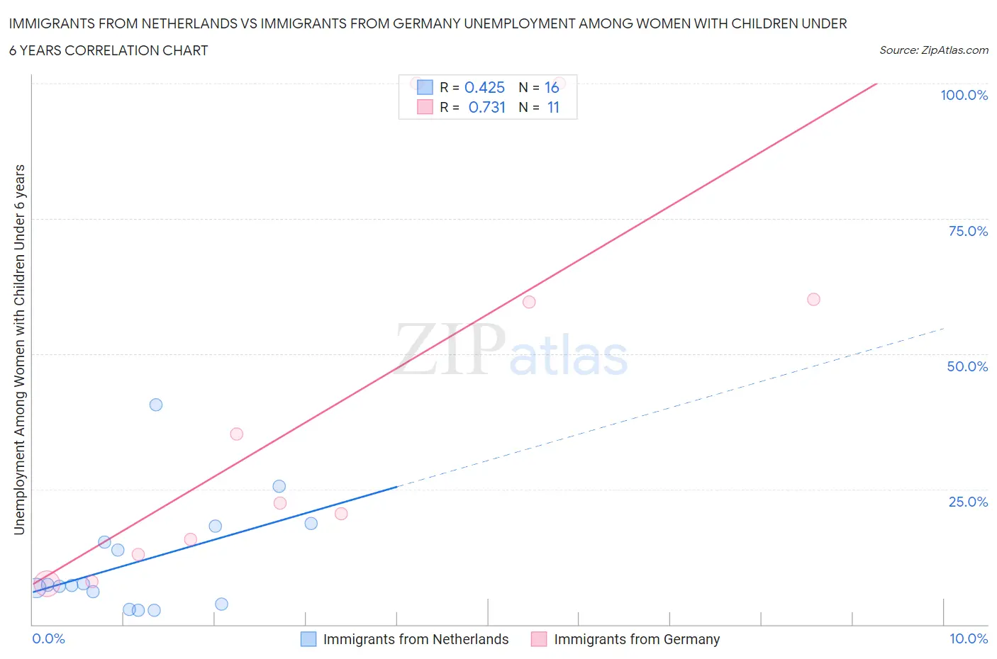 Immigrants from Netherlands vs Immigrants from Germany Unemployment Among Women with Children Under 6 years