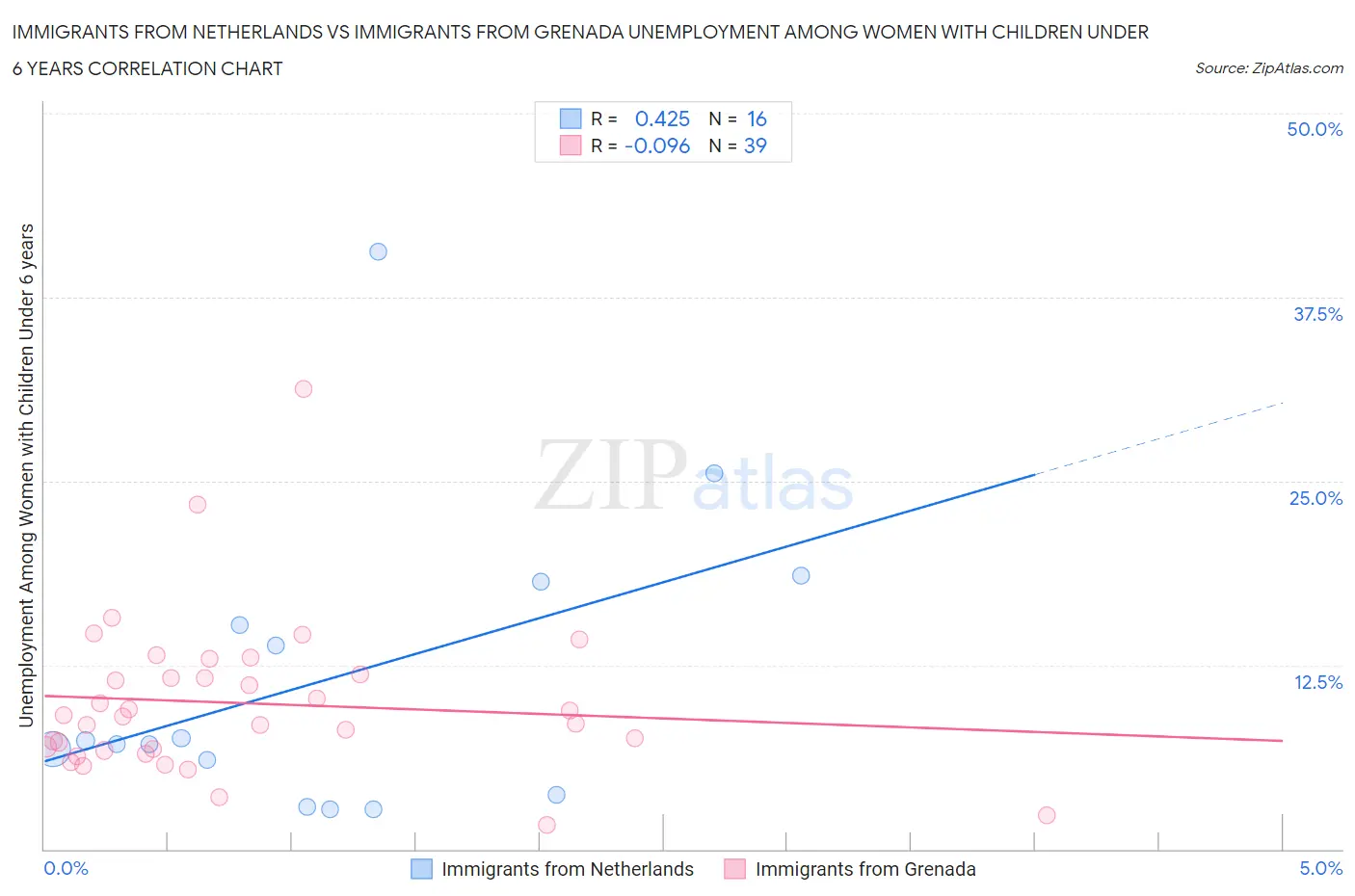 Immigrants from Netherlands vs Immigrants from Grenada Unemployment Among Women with Children Under 6 years