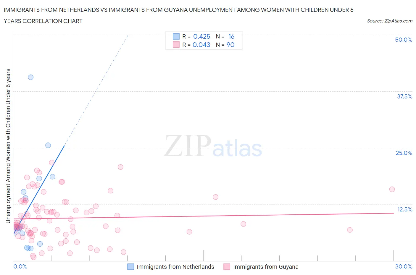 Immigrants from Netherlands vs Immigrants from Guyana Unemployment Among Women with Children Under 6 years