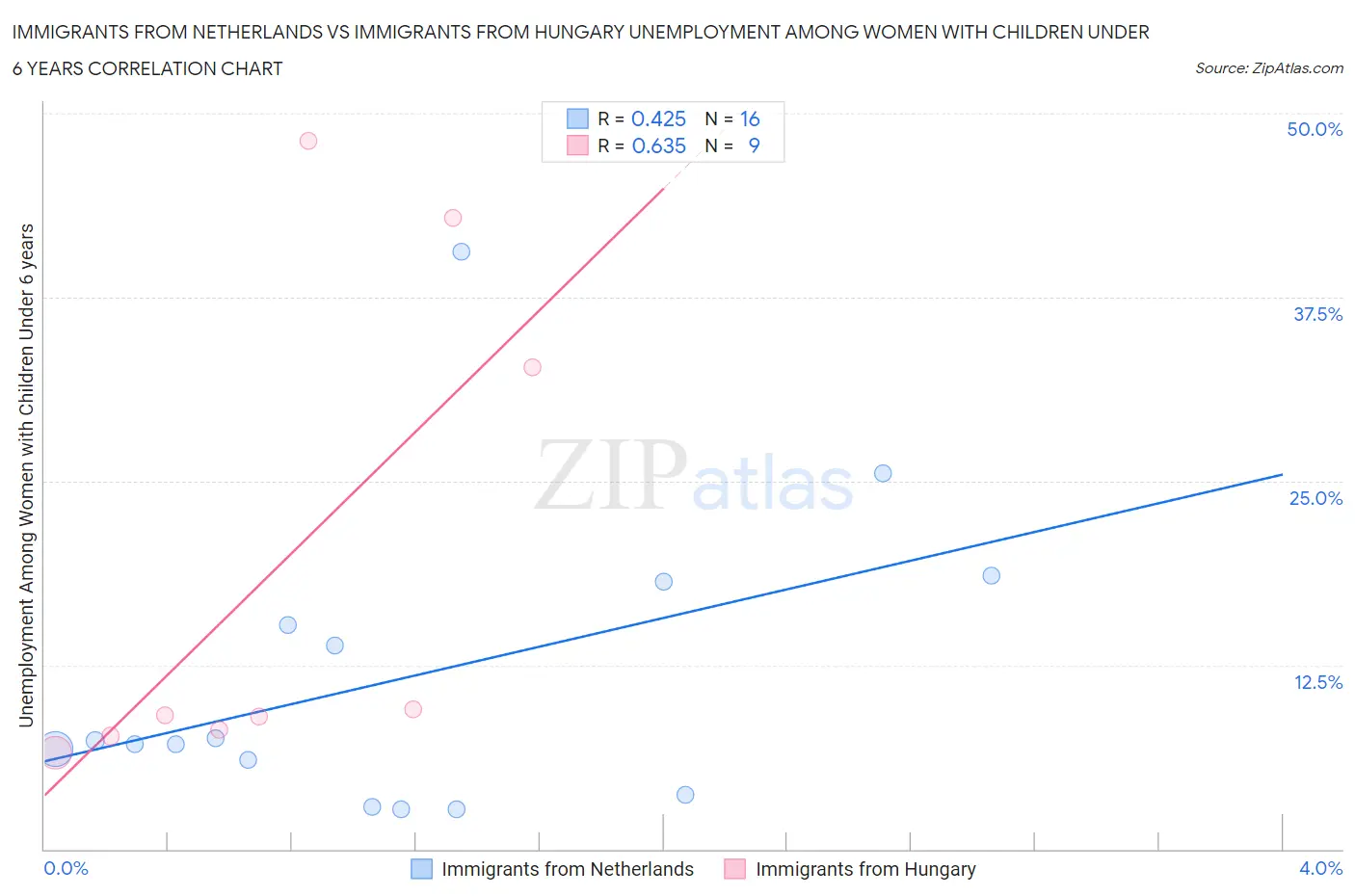 Immigrants from Netherlands vs Immigrants from Hungary Unemployment Among Women with Children Under 6 years