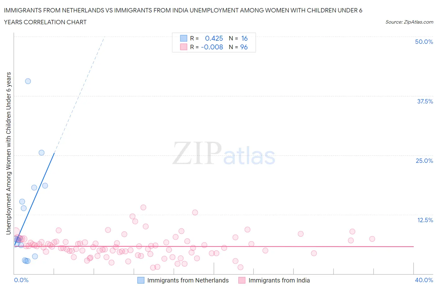 Immigrants from Netherlands vs Immigrants from India Unemployment Among Women with Children Under 6 years