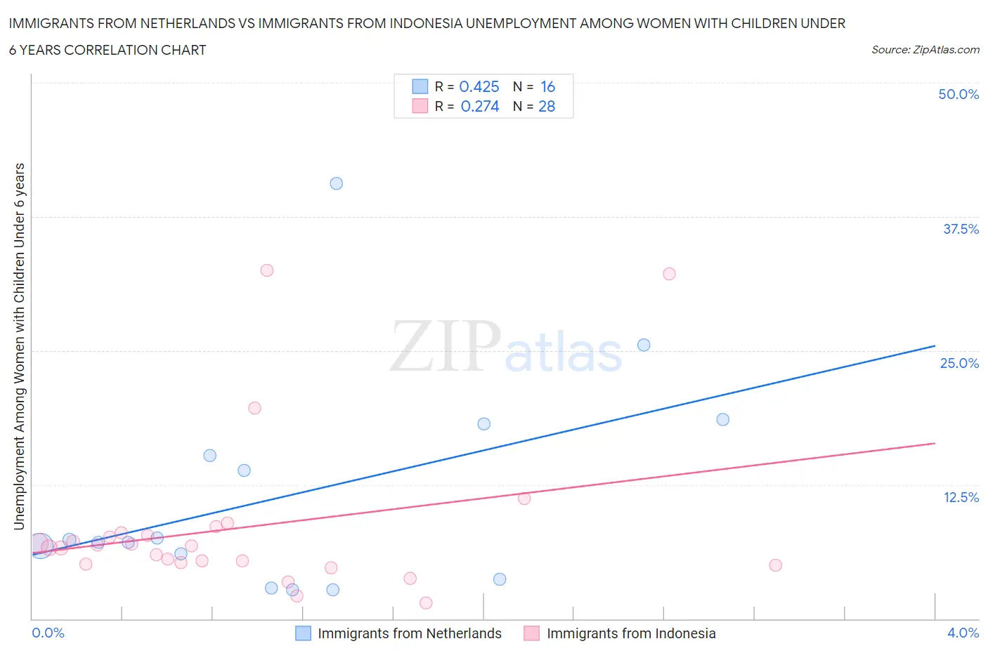 Immigrants from Netherlands vs Immigrants from Indonesia Unemployment Among Women with Children Under 6 years