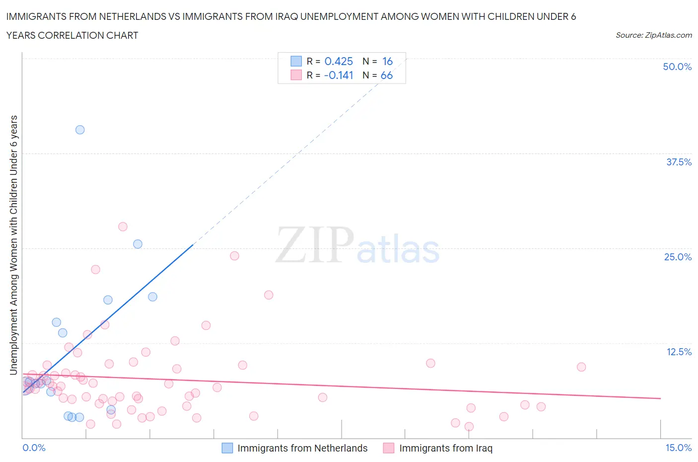 Immigrants from Netherlands vs Immigrants from Iraq Unemployment Among Women with Children Under 6 years