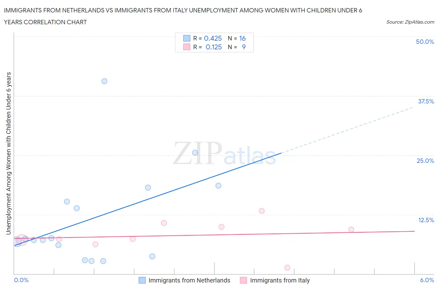 Immigrants from Netherlands vs Immigrants from Italy Unemployment Among Women with Children Under 6 years