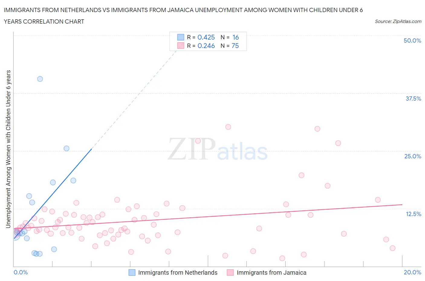 Immigrants from Netherlands vs Immigrants from Jamaica Unemployment Among Women with Children Under 6 years