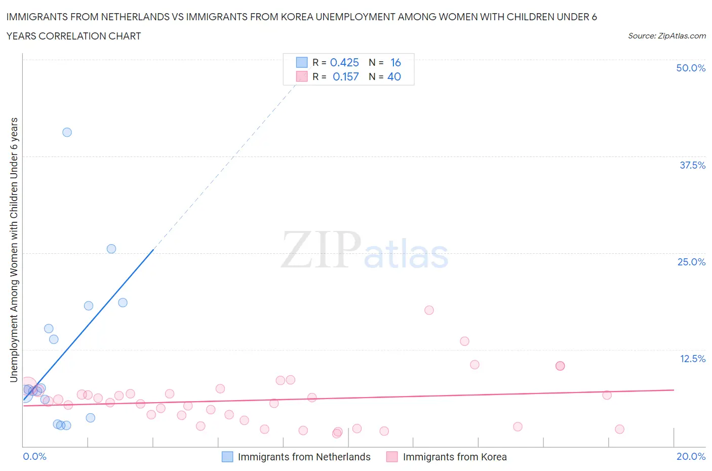 Immigrants from Netherlands vs Immigrants from Korea Unemployment Among Women with Children Under 6 years