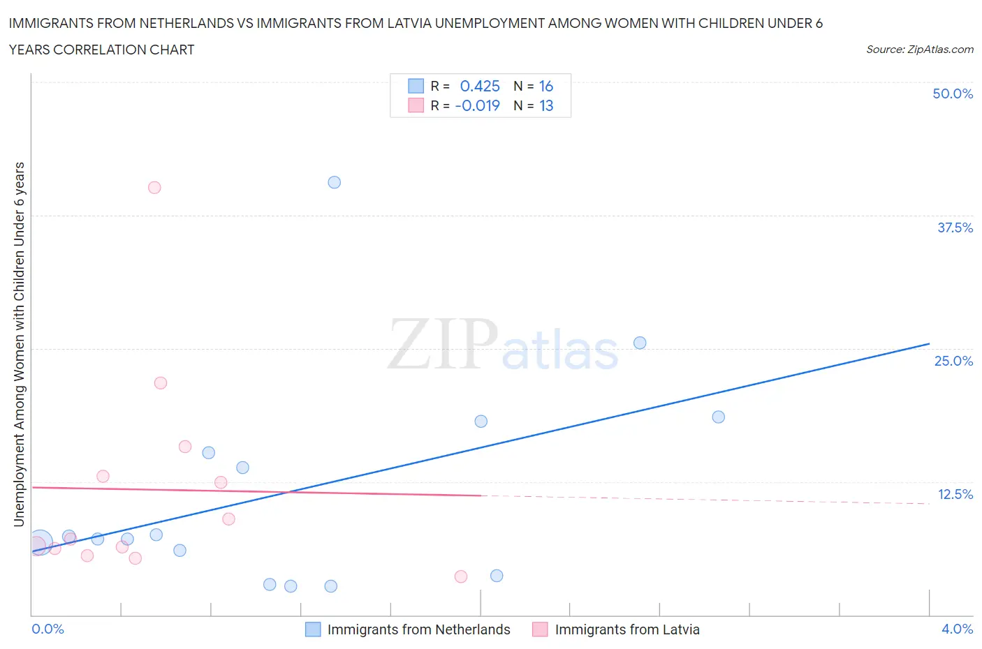 Immigrants from Netherlands vs Immigrants from Latvia Unemployment Among Women with Children Under 6 years