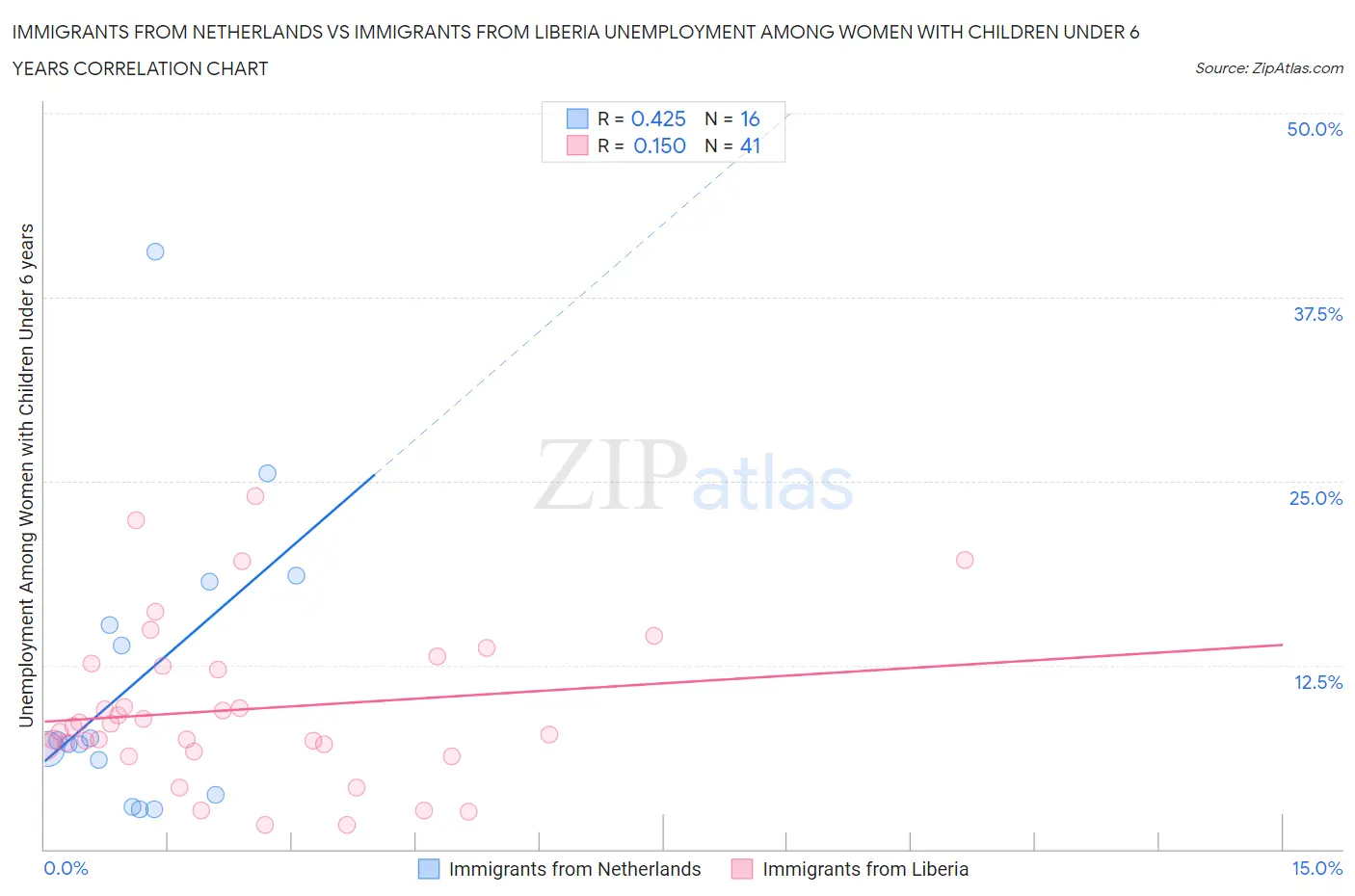 Immigrants from Netherlands vs Immigrants from Liberia Unemployment Among Women with Children Under 6 years